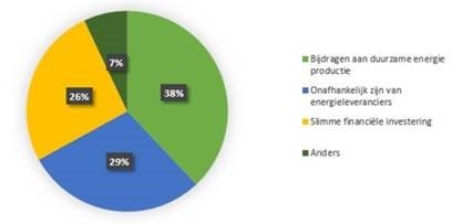 Redenen om zonnepanelen te nemen Redenen om zonnepanelen te nemen