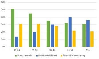 Redenen om zonnepanelen te nemen per leeftijdsgroep Redenen om zonnepanelen te nemen per leeftijdsgroep